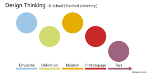 Design Thinking - Opoiesis.com